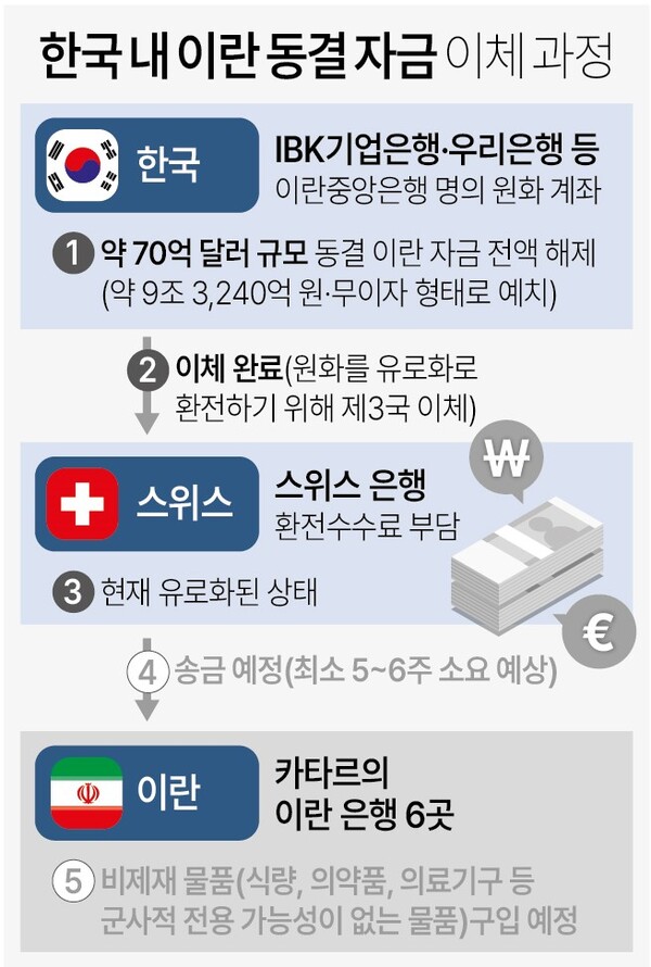 한국 내 이란 동결자금 이체 과정 (출처: 연합뉴스)